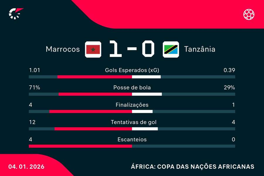 As estatísticas de Marrocos 1x0 Tanzânia