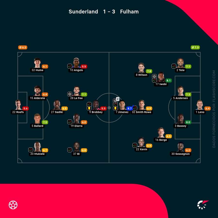 Pontuações dos jogadores