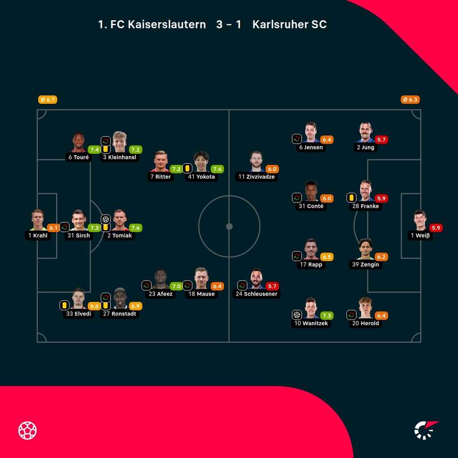 Noten: Kaiserslautern vs. Karlsruhe