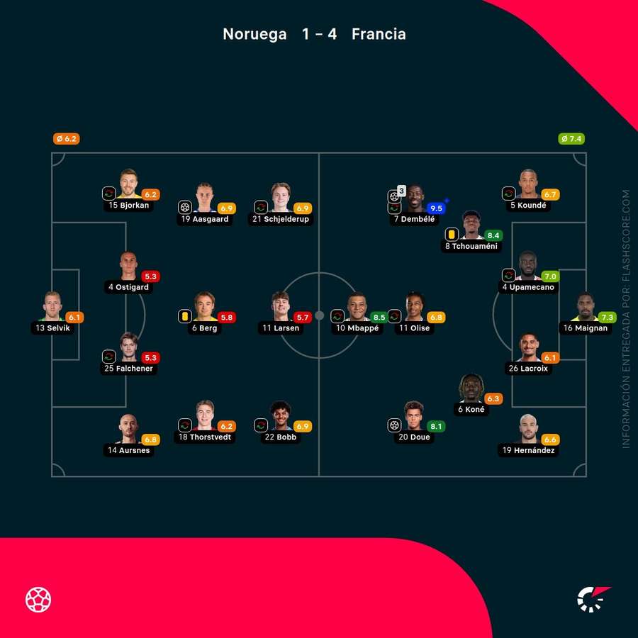Las calificaciones de los jugadores del Noruega-Francia