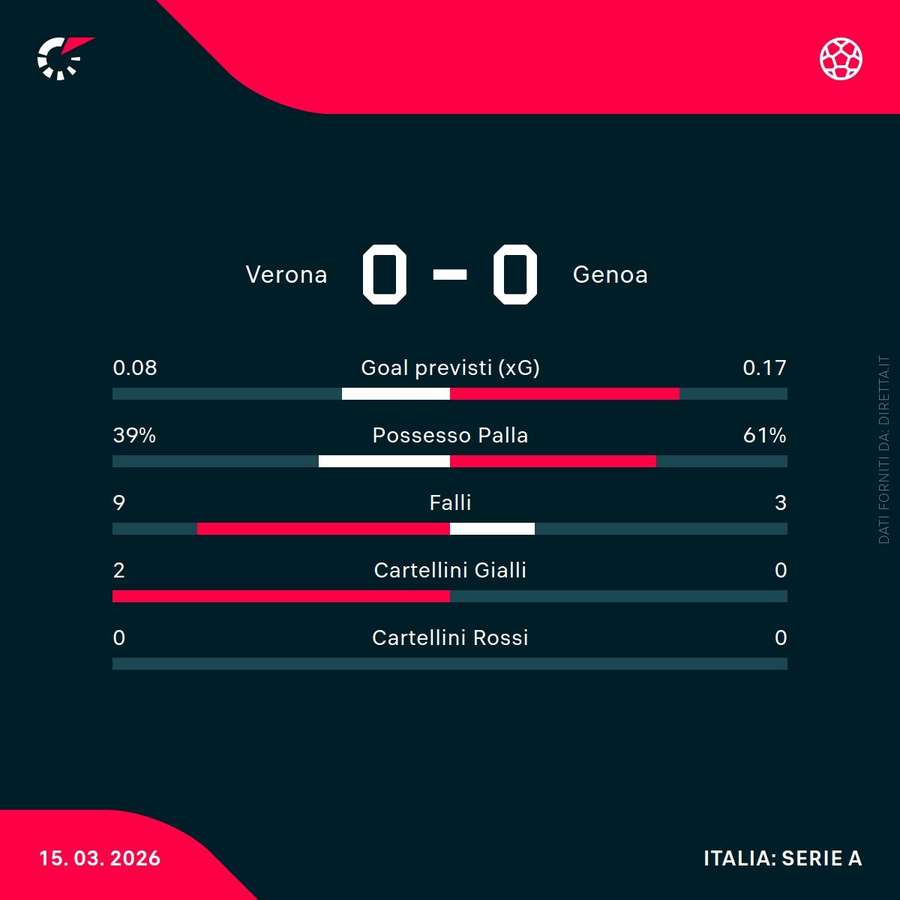 Le statistiche del primo tempo Le statistiche del primo tempo