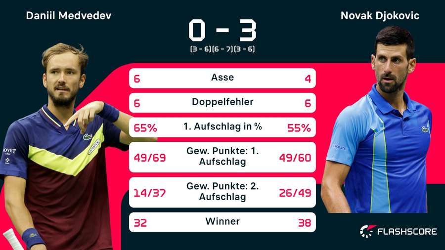 Stats: Medvedev vs. Djokovic