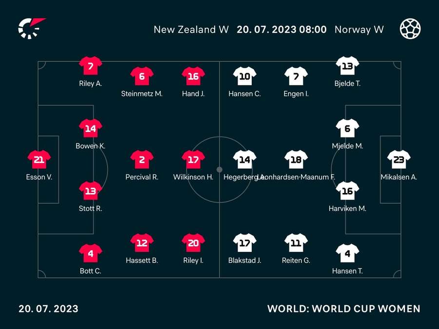 New Zealand v Norway starting line-ups