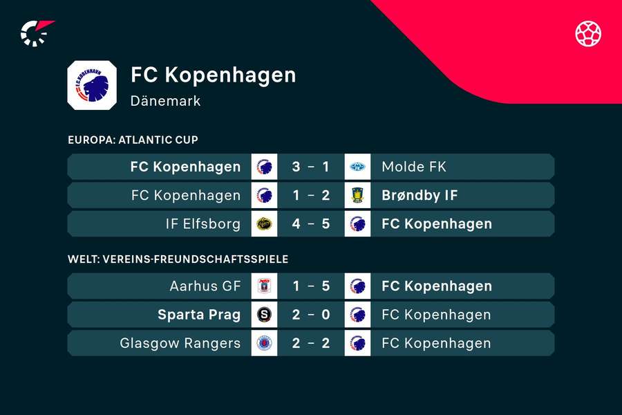 FC Kopenhagen: Die jüngsten Ergebnisse.