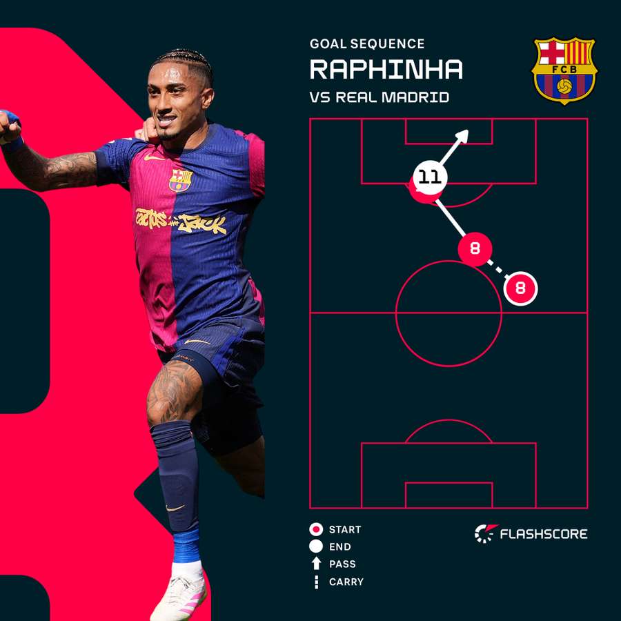 Raphinha goal sequence Raphinha goal sequence