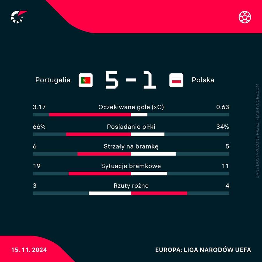 Statystyki meczu Portugalia - Polska