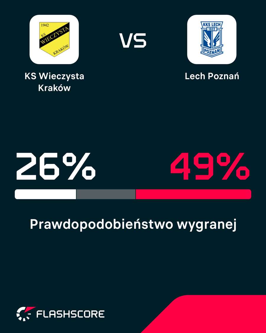 Prawdopodobieństwo wygranej Wieczystej i Lecha Poznań Prawdopodobieństwo wygranej Wieczystej i Lecha Poznań