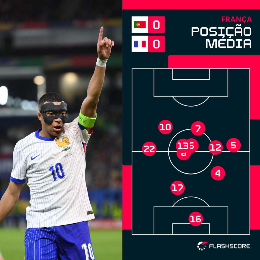 Posição média da seleção francesa