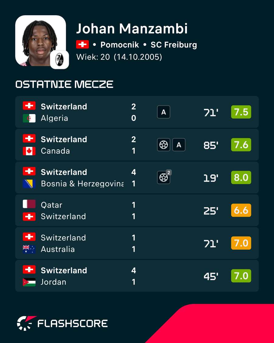 Ostatnie mecze Manzambiego na mundialu - 3 gole, 2 asysty Ostatnie mecze Manzambiego na mundialu - 3 gole, 2 asysty