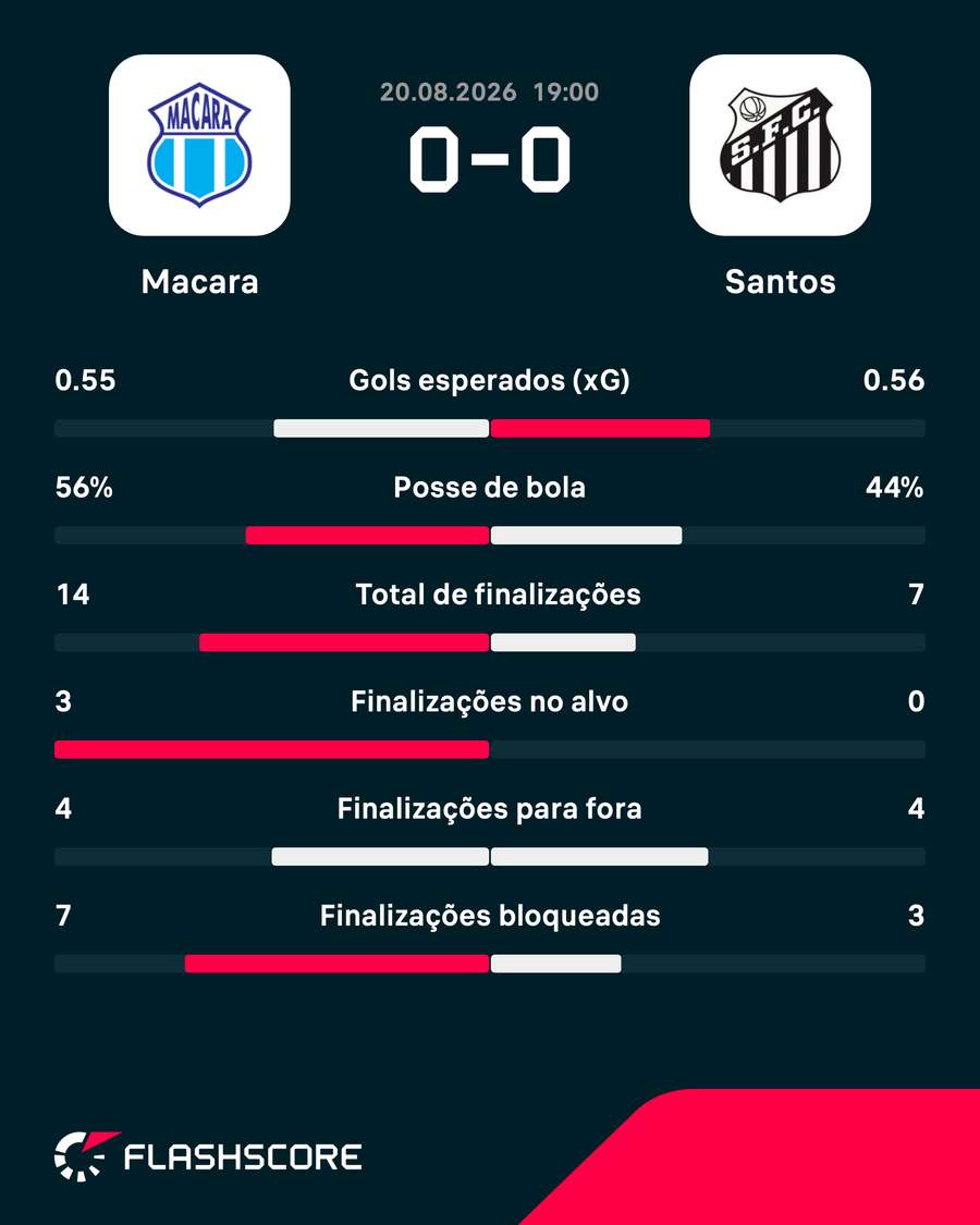 As estatísticas do empate sem gols entre Macará e Santos