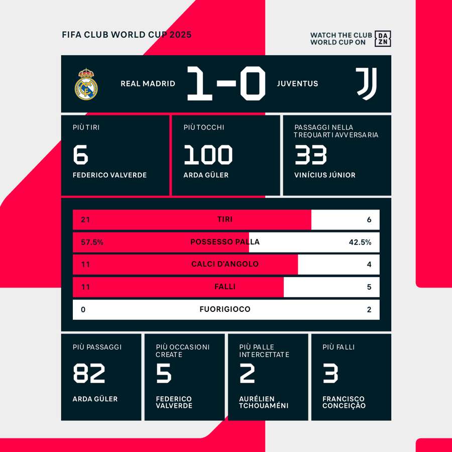 Le statistiche del match Le statistiche del match