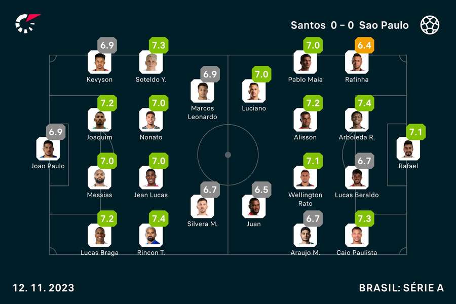 Notas finais dos jogadores