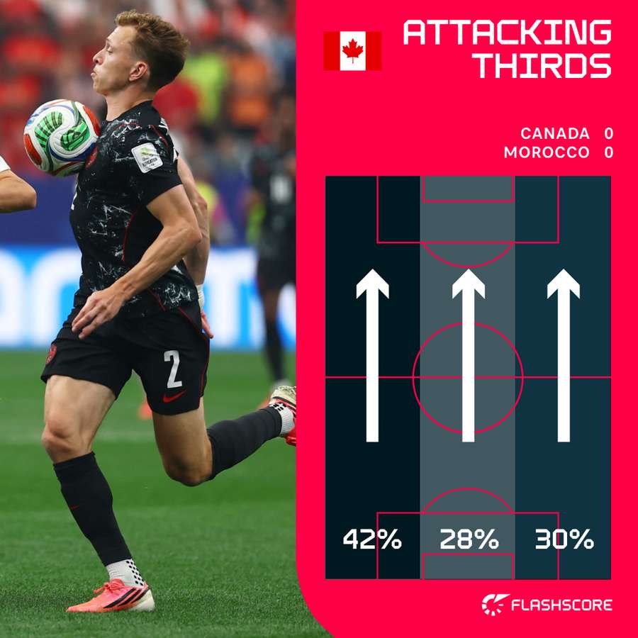 Canada's attacking thirds so far Canada's attacking thirds so far