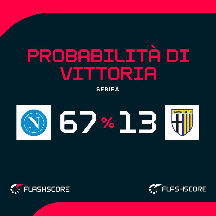 Probabilità di vittoria