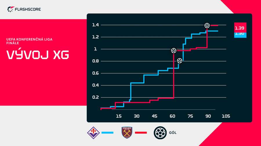 Z vyrovnaného počtu šancí vyťažil o gól viac West Ham Z vyrovnaného počtu šancí vyťažil o gól viac West Ham