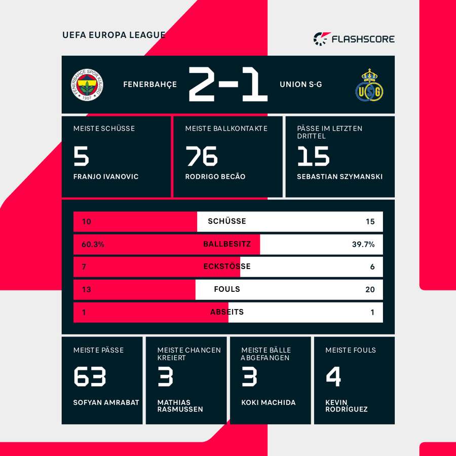 Die Statistiken zu Fenerbahce vs. Saint-Gilloise.