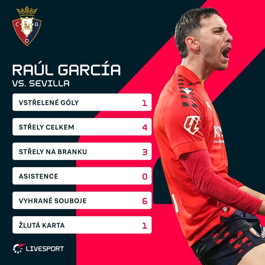 Raúl García dal první gól Osasuny.