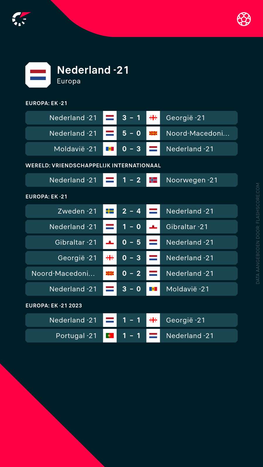 De resultaten van Jong Oranje.