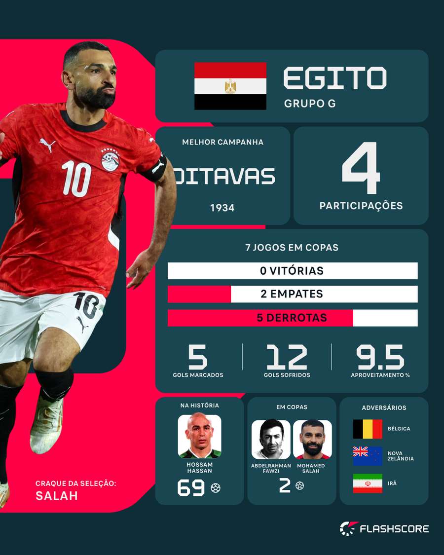 Números do Egito em Copas Números do Egito em Copas