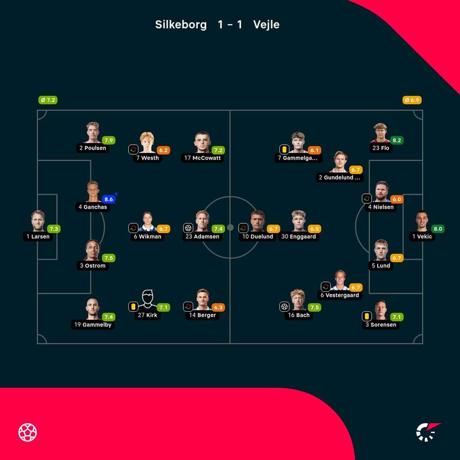 Silkeborg - Vejle - Player Ratings Silkeborg - Vejle - Player Ratings