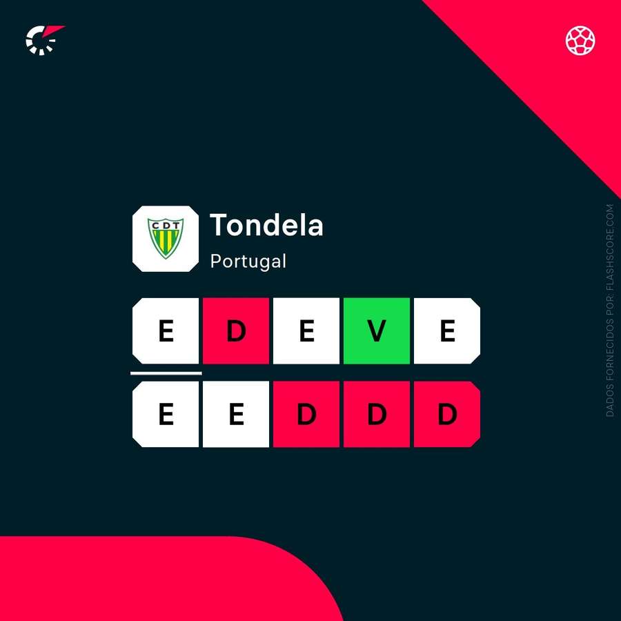 Últimos resultados do Tondela