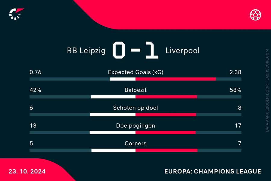 Statistieken Leipzig-Liverpool