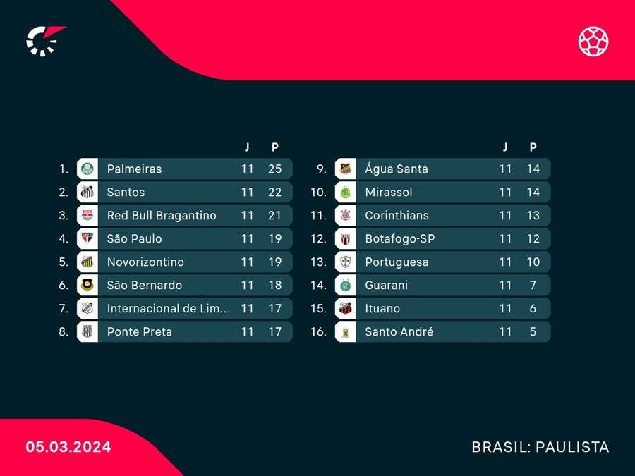 Classificação geral do Paulistão