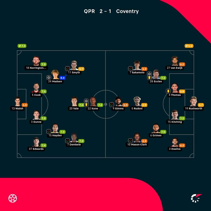 As notas dos jogadores