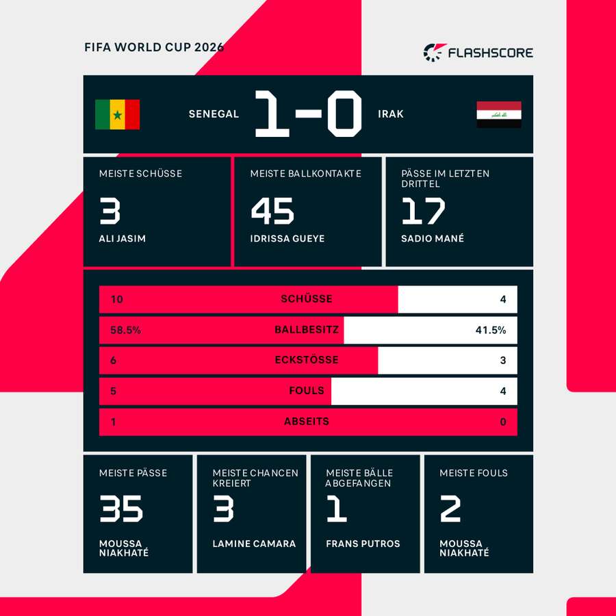 Statistiken 1. HZ: Senegal vs. Irak Statistiken 1. HZ: Senegal vs. Irak