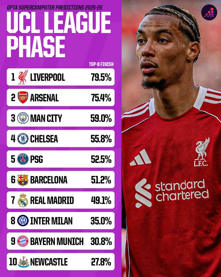 Probabilidades de cada time na fase de liga