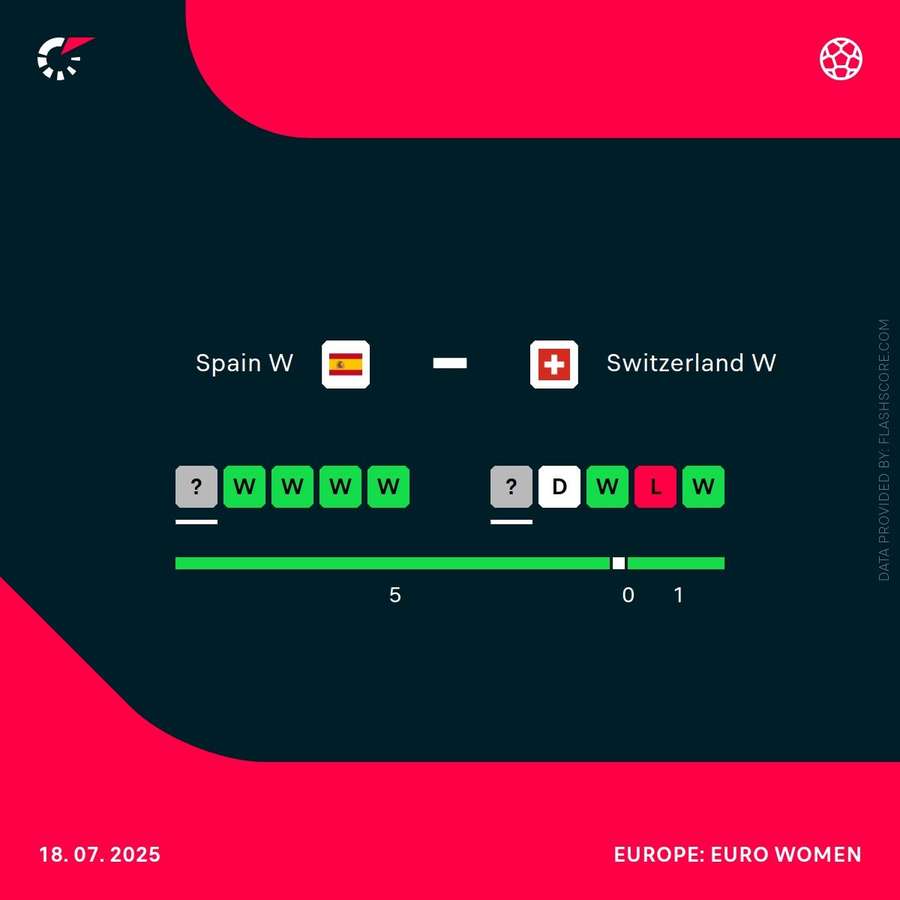 Spain Women vs Switzerland Women recent results Spain Women vs Switzerland Women recent results