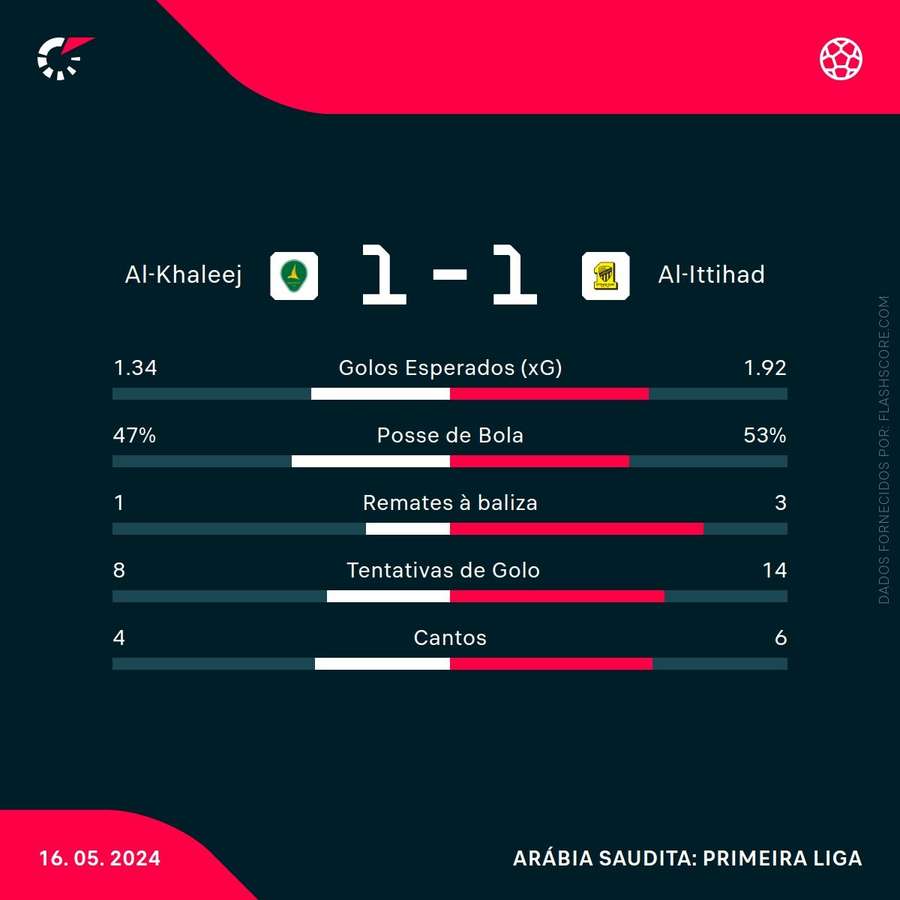 Estatísticas finais da partida