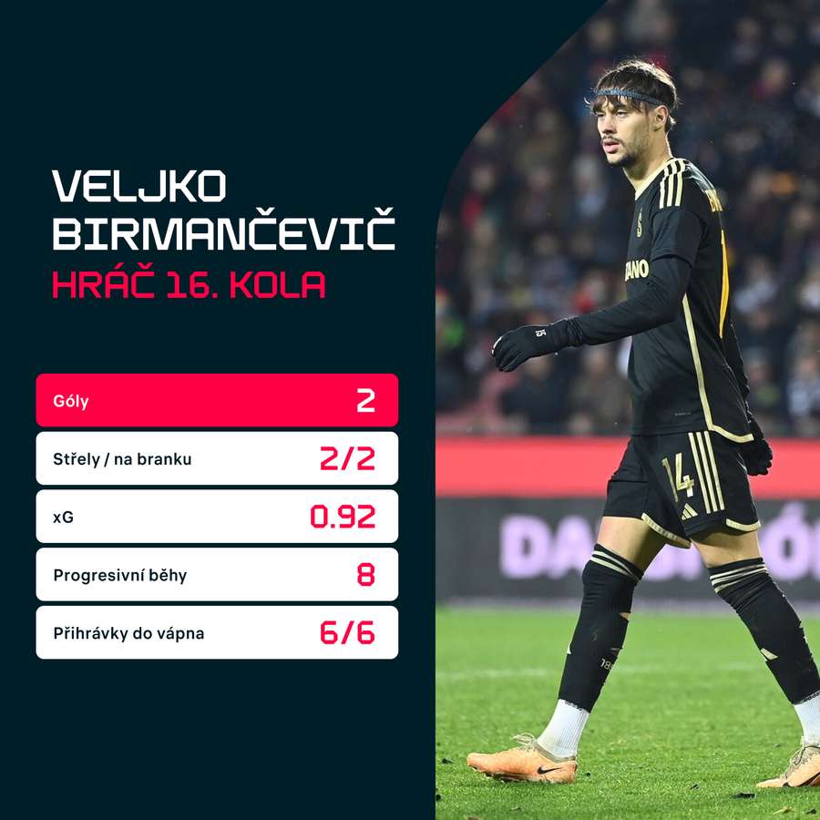 Birmančevičovy statistiky v zápase se Zlínem. Birmančevičovy statistiky v zápase se Zlínem.