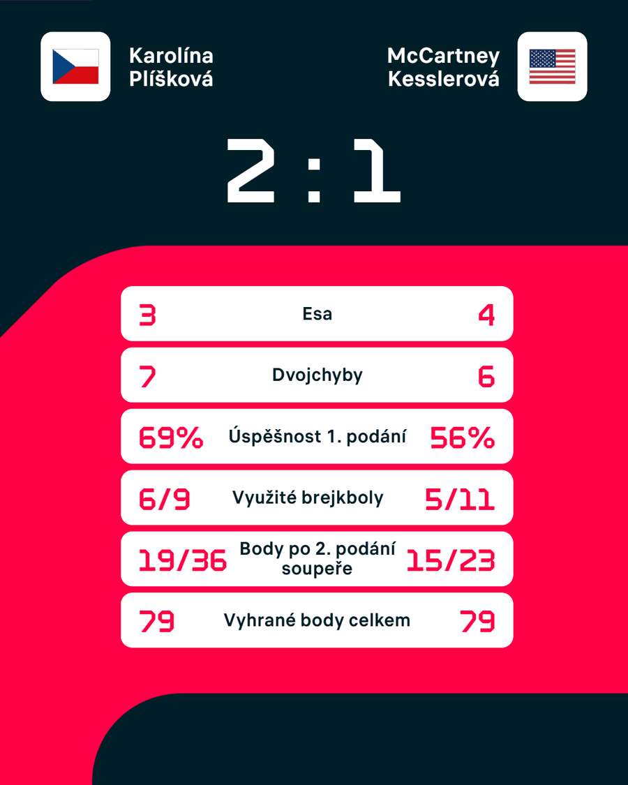 Statistiky zápasu. Statistiky zápasu.