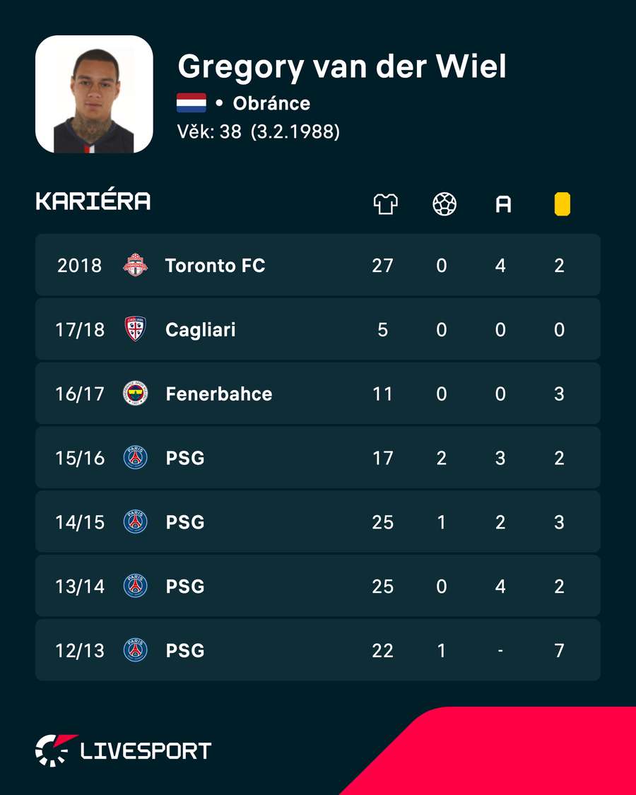 Van der Wiel a jeho kariéra. Van der Wiel a jeho kariéra.