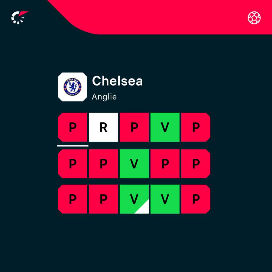 Posledních 15 zápasů Chelsea.