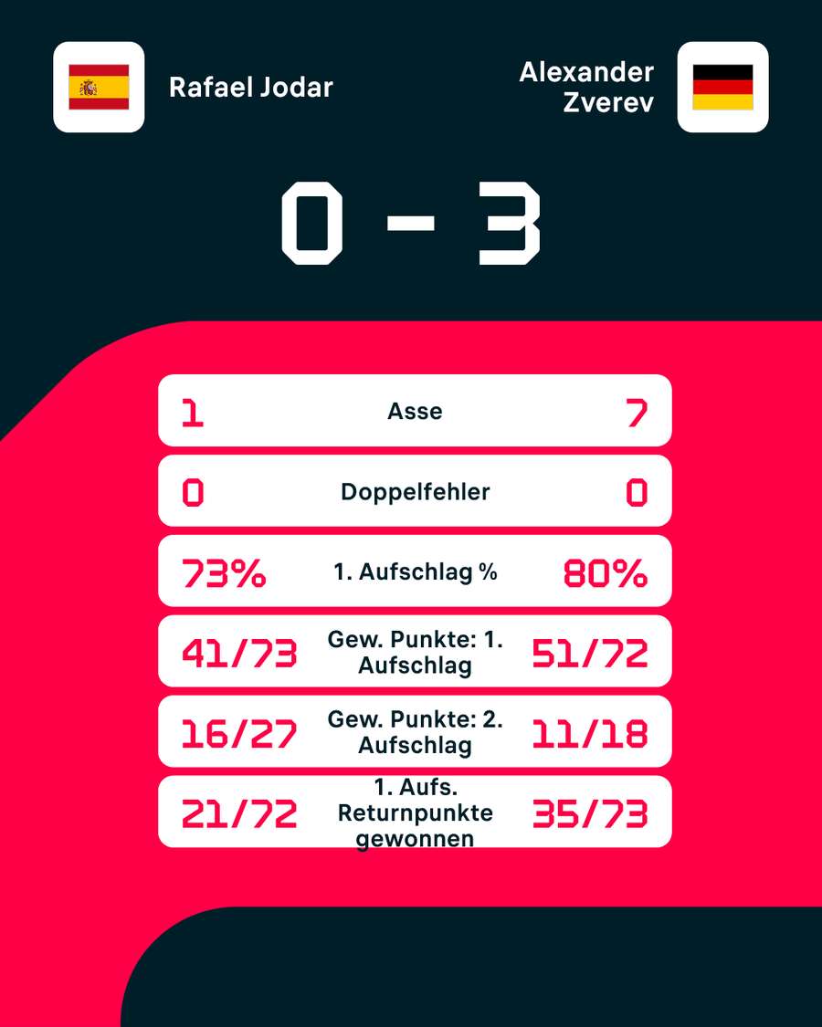 Statistiken: Zverev vs. Jodar.