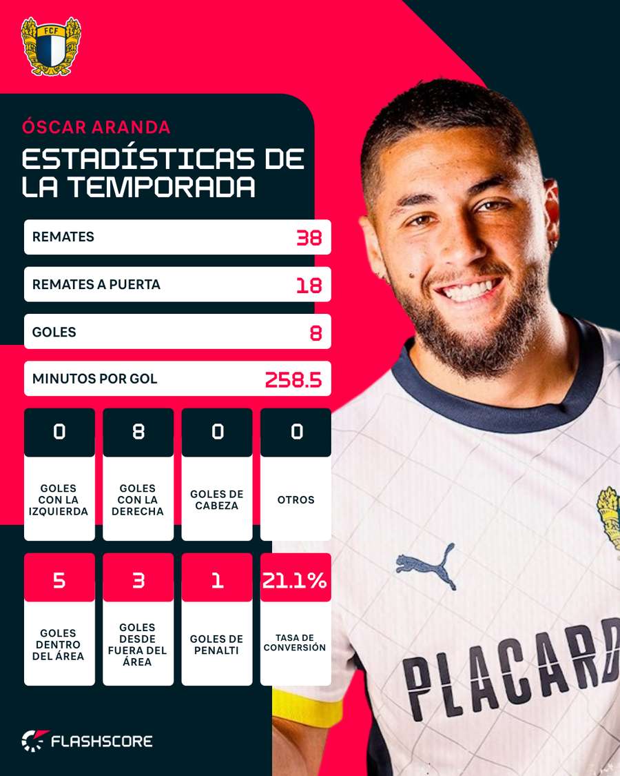 Estadísticas de Óscar Aranda.