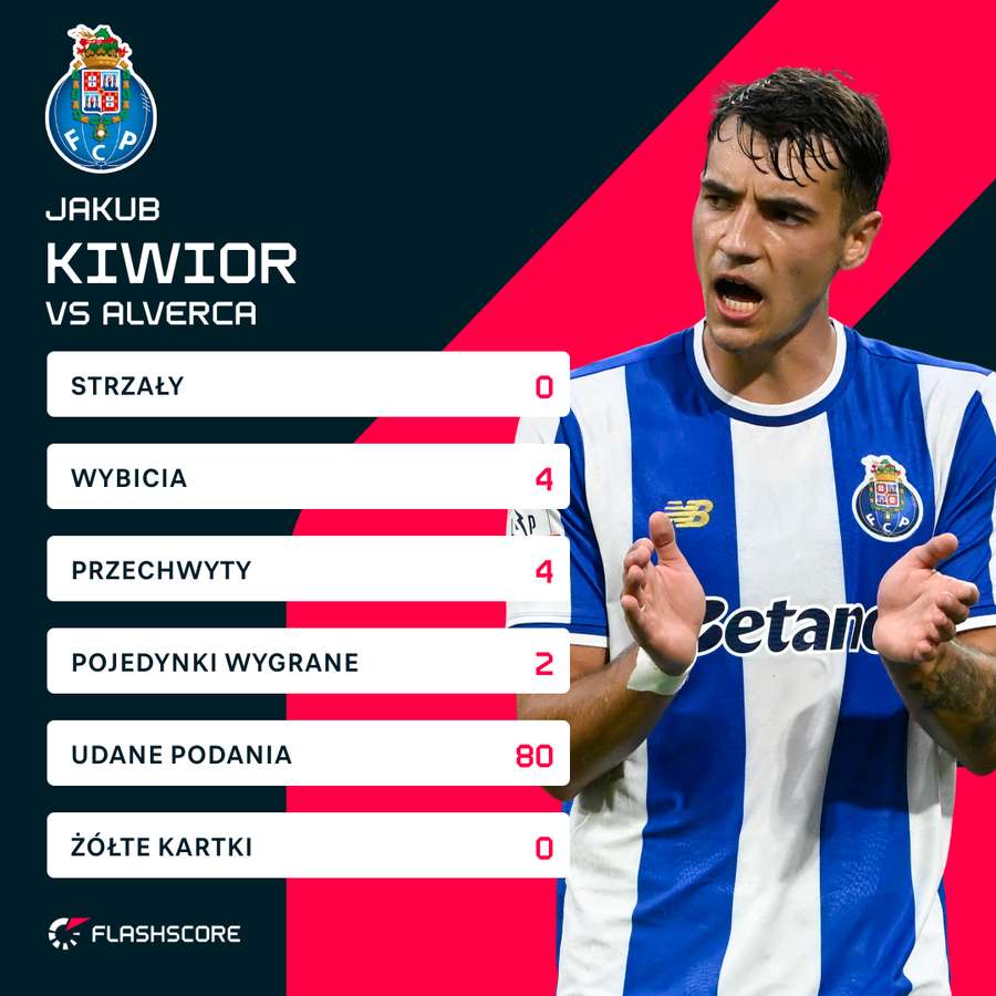 Jakub Kiwior - statystyki z meczu Alverca - Porto