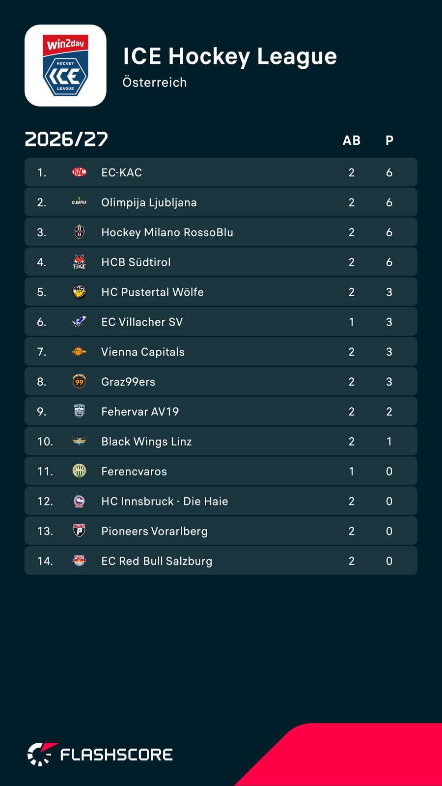 ICE Hockey League: Tabelle nach 2 Runden