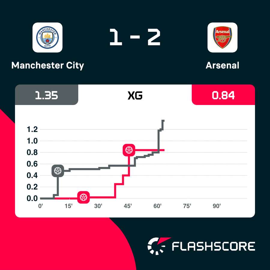 City v Arsenal xG