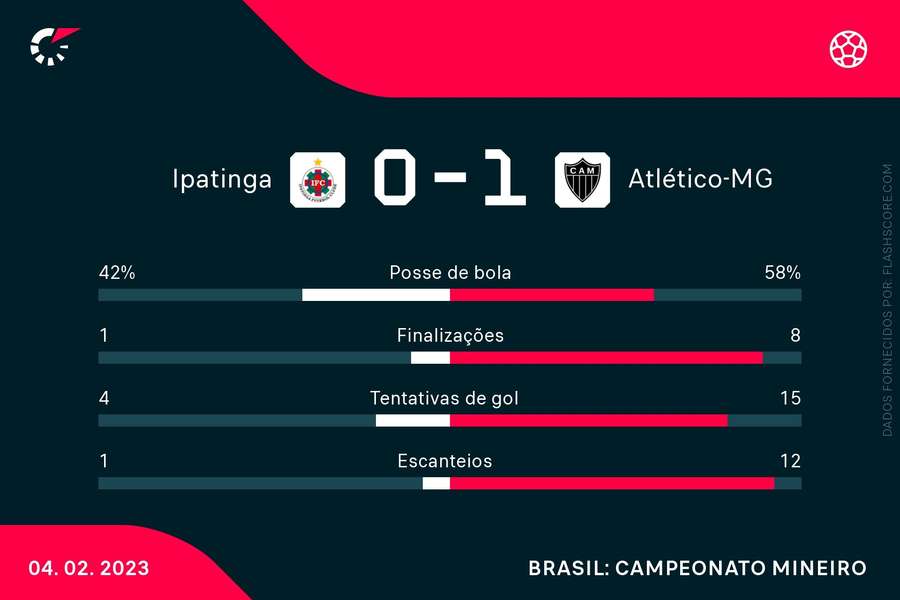 O Atlético-MG dominou as estatísticas do duelo contra o Ipatinga.