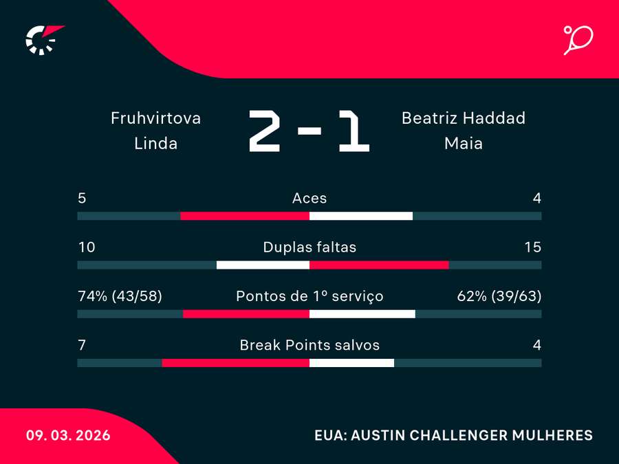 Estatísticas da estreia de Bia no Texas