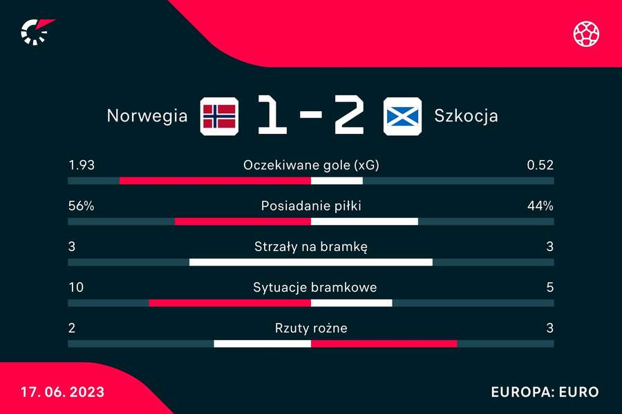 Statystyki meczu Norwegia - Szkocja