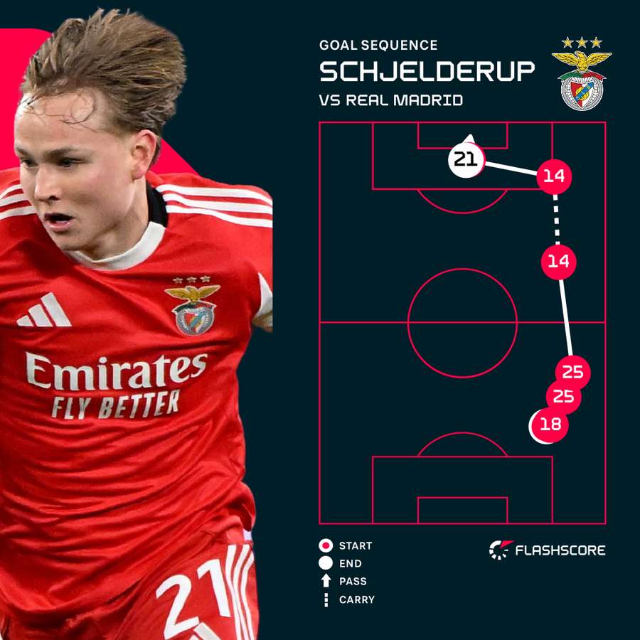 Andreas Schjelderup's goal for Benfica Andreas Schjelderup's goal for Benfica