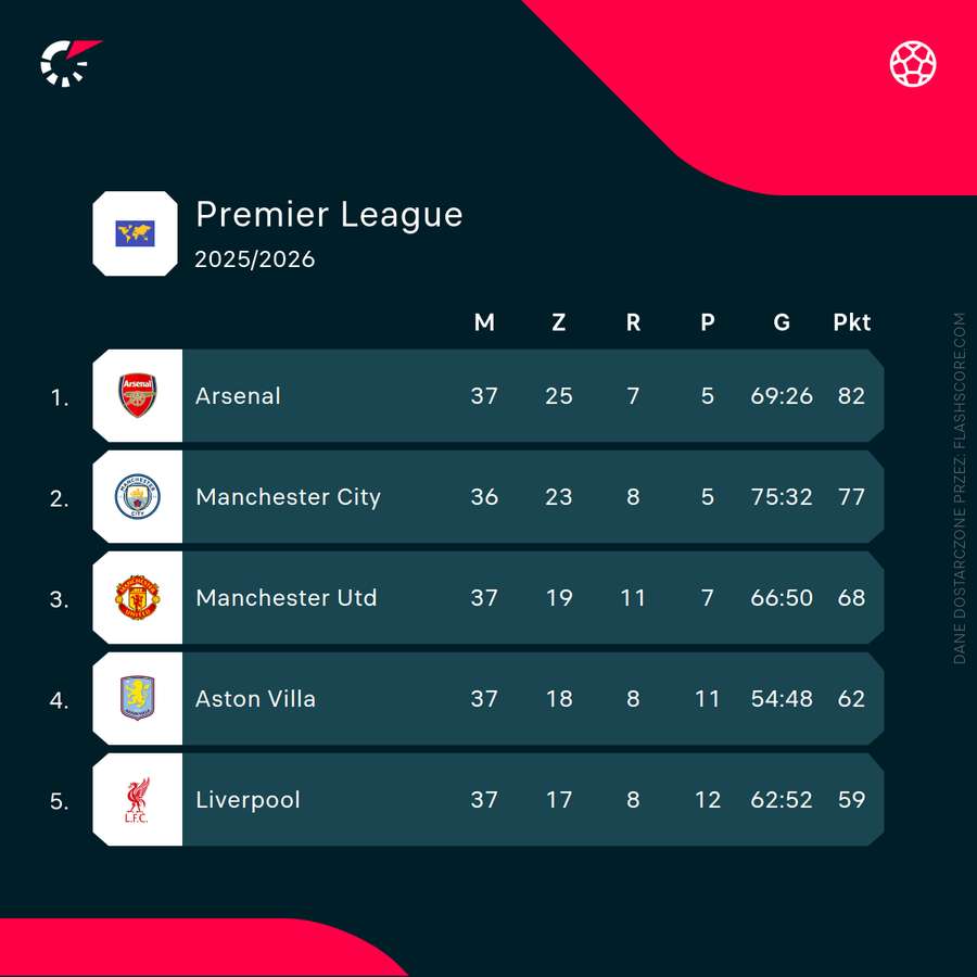 Premier League - czołówka po meczu Arsenalu w 37. kolejce Premier League - czołówka po meczu Arsenalu w 37. kolejce