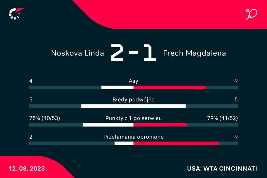 Wynik i statystyki meczu Noskova-Fręch Wynik i statystyki meczu Noskova-Fręch