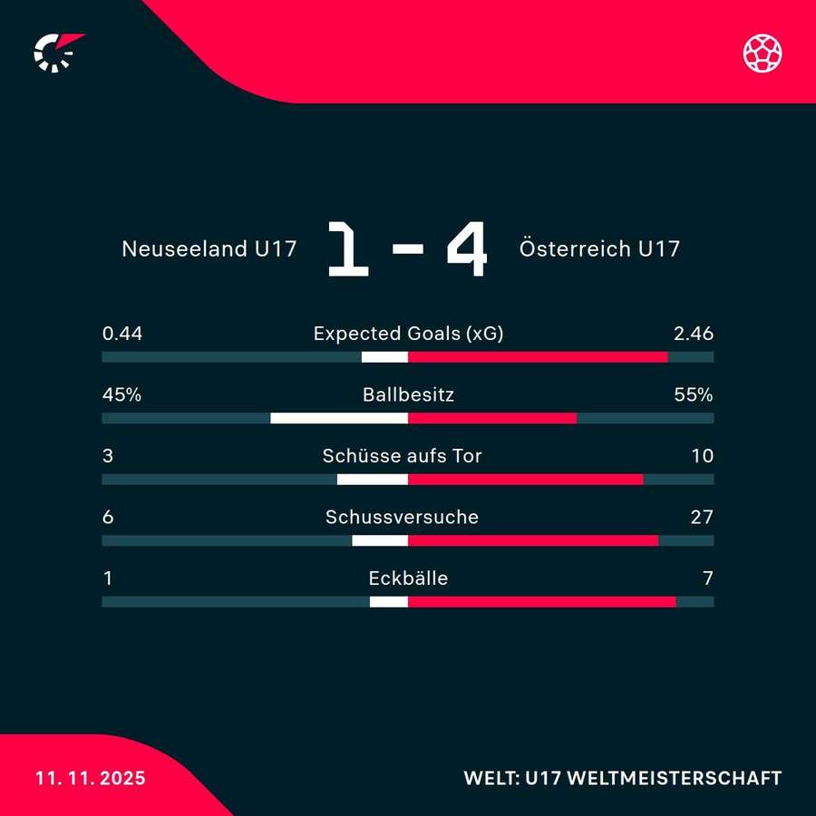 Matchstatistik: Neuseeland U17 - Österreich U17