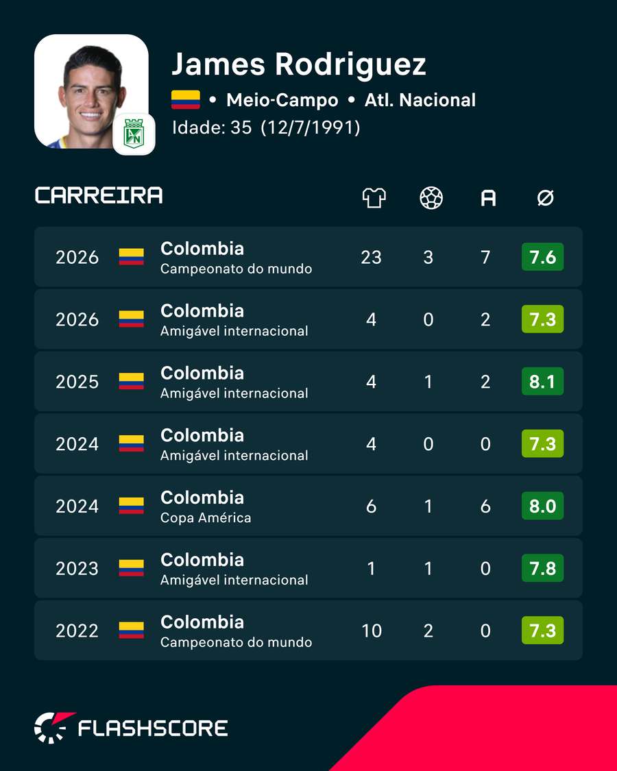 Números de James na seleção