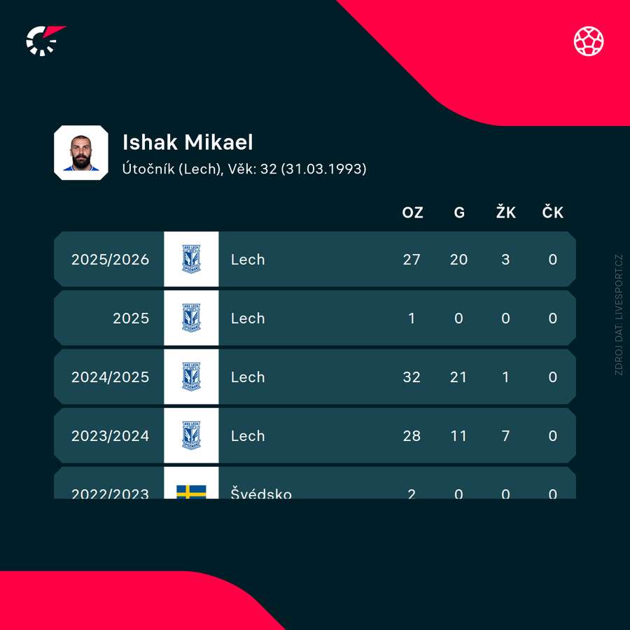 Mikael Ishak a jeho statistiky v posledních sezonách Mikael Ishak a jeho statistiky v posledních sezonách